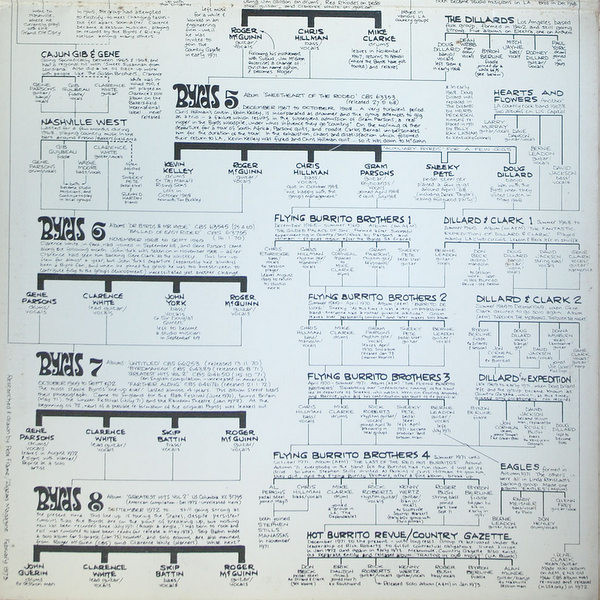 History Of The Byrds